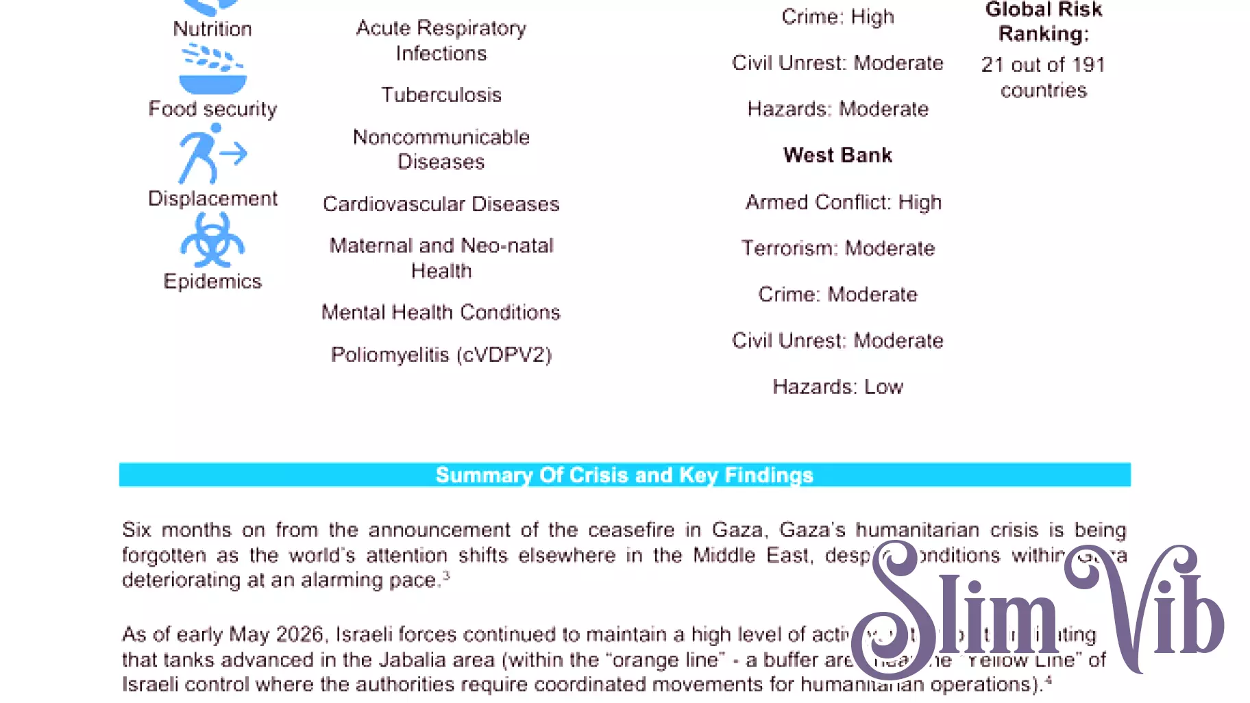 Public Health Situation Analysis (PHSA) on Hostilities in the occupied Palestinian territory (oPt) - 11 May 2026