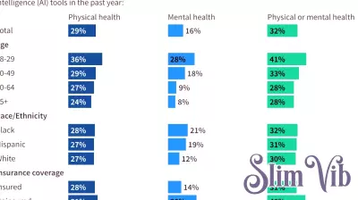 Poll: 1 in 3 Adults Are Turning to AI Chatbots for Health Information, Equaling the Share Who Use Social Media for Health